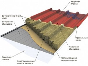  Трехслойные сэндвич-панели